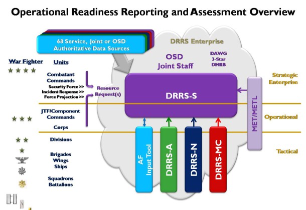 NDAA - defense readiness