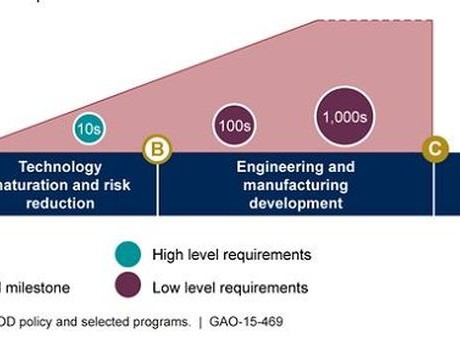 GAO DoD acquisition chart