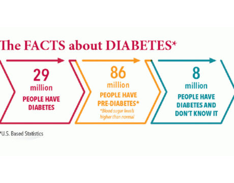 Diabetes
