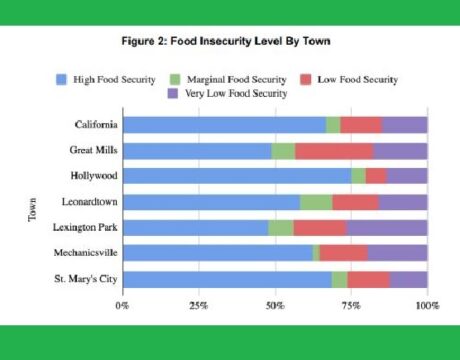 Food Security