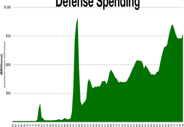 25% cut to DoD